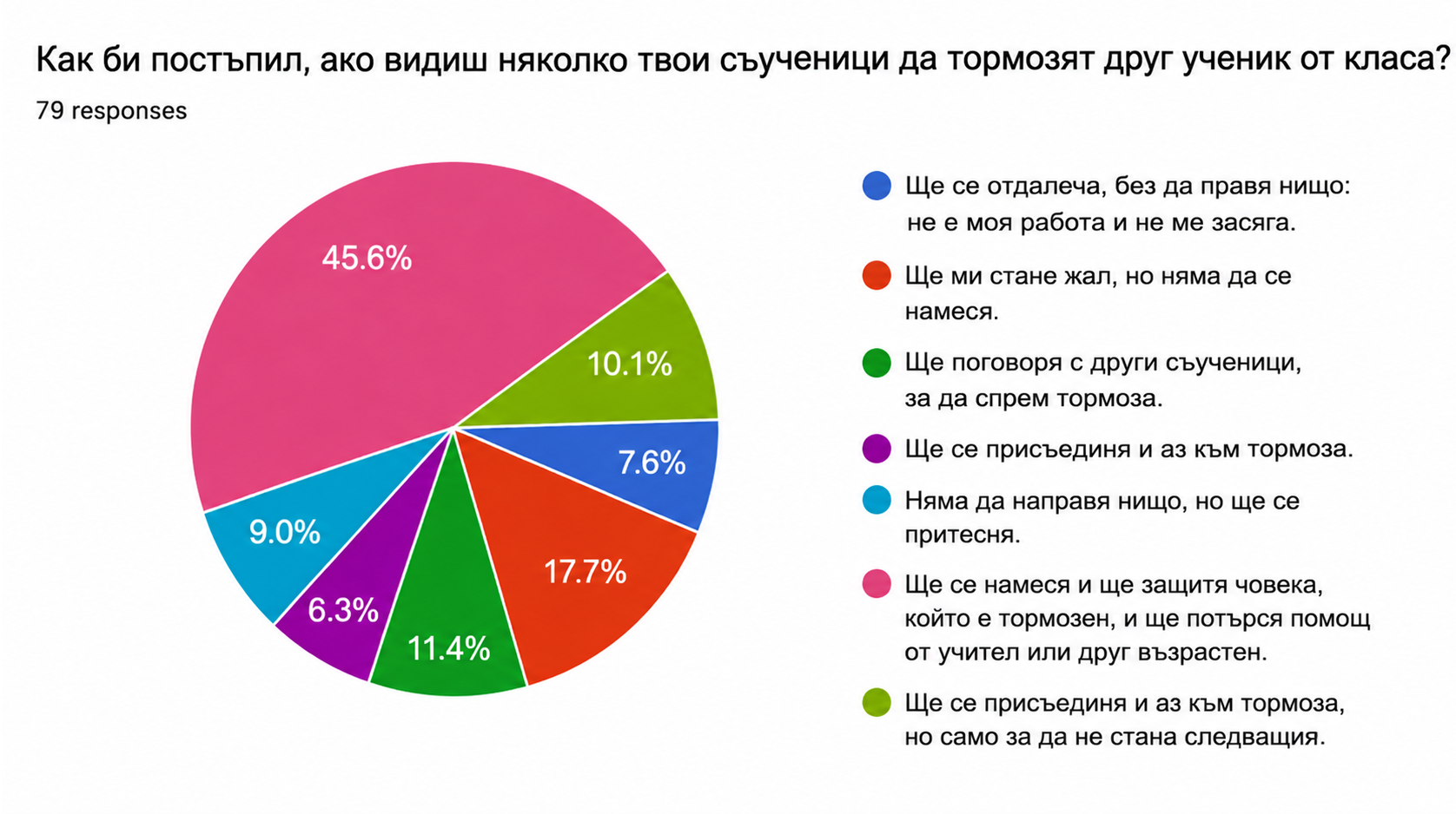Резултат от анкетата