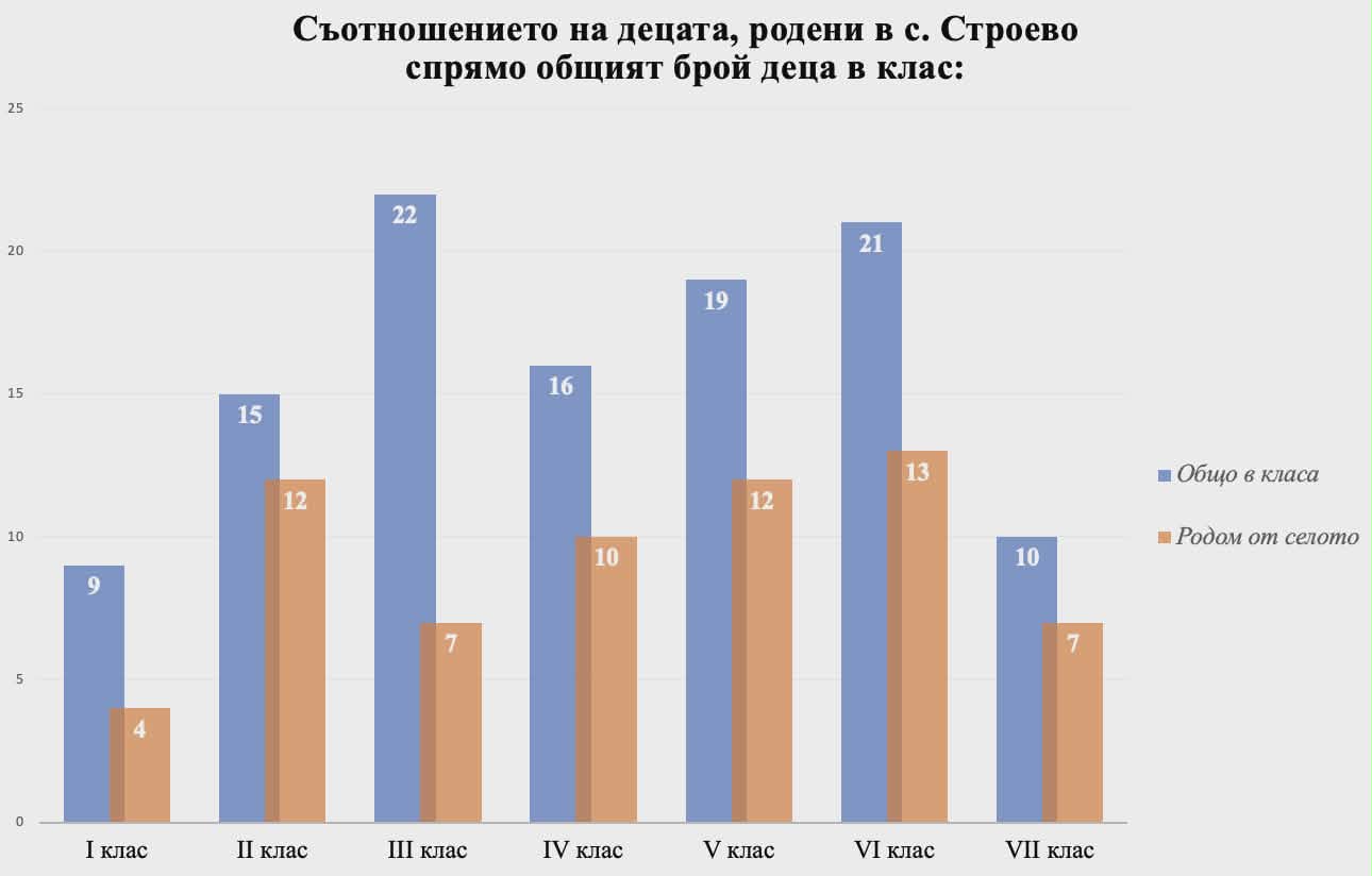 Общ брой деца в клас срещу "родом от селото"