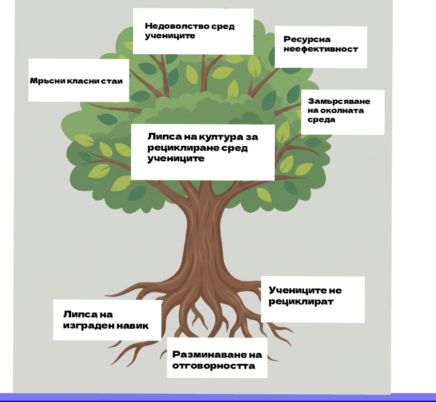 Дърво на проблема